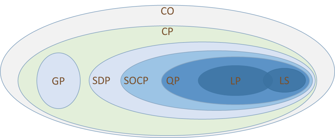用 MATLAB + CVX 调用 MOSEK/SeDuMi/SDPT3 求解二维 LP 与 QP，并读懂命令行输出